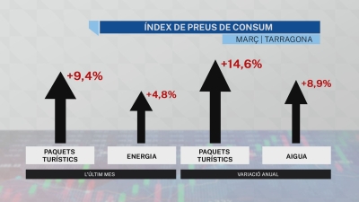 Els preus pugen a Tarragona per sobre de la mitjana catalana i espanyola