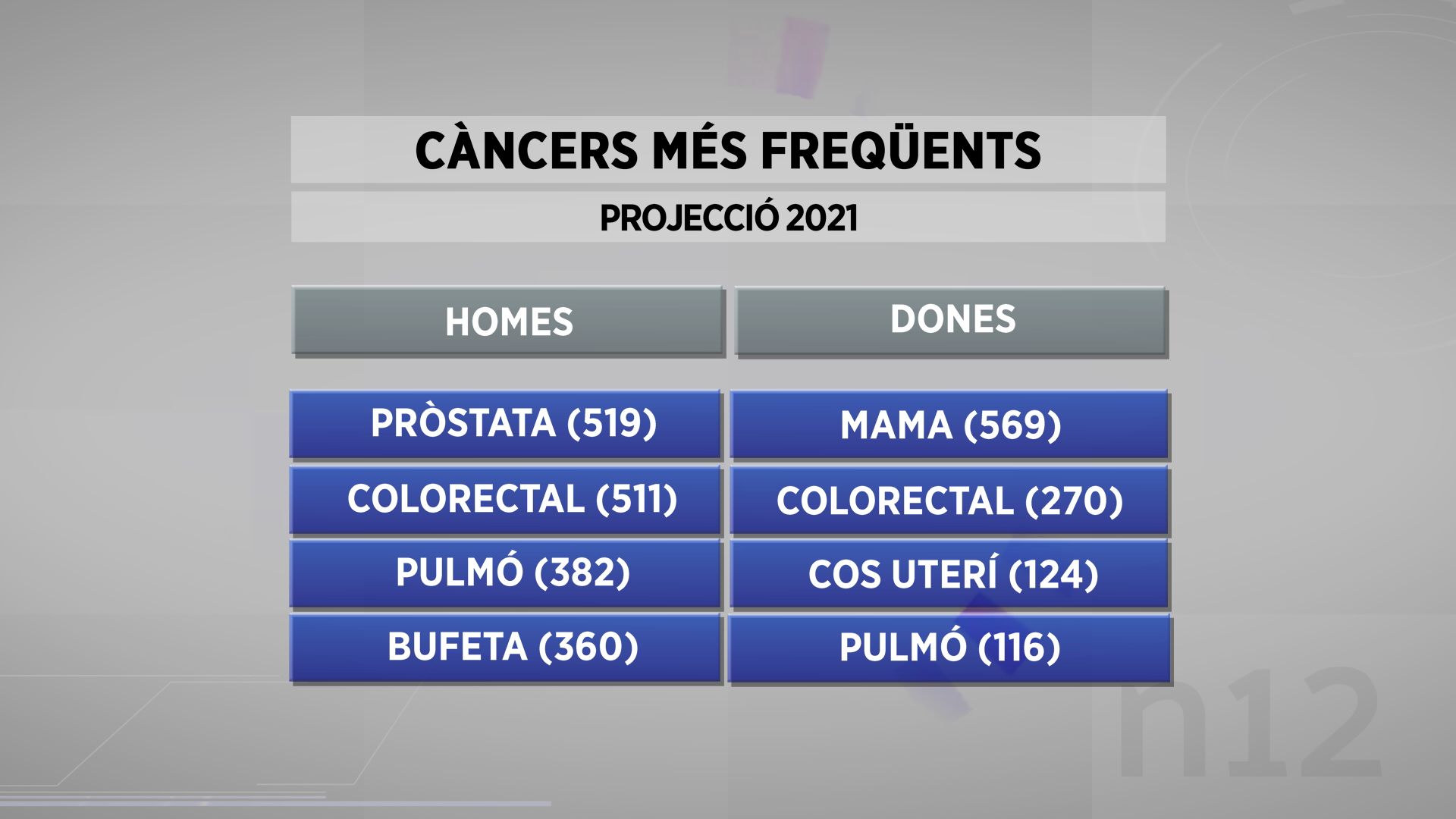 cancers frequents