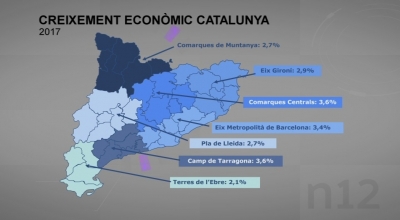 El Camp de Tarragona lidera el creixement econòmic a Catalunya durant el 2017