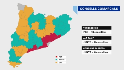 Consells Comarcals: PSC primera força al Tarragonès i Junts a l&#039;Alt Camp i la Conca