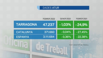 Tarragona és l&#039;única demarcació catalana on cau l&#039;atur