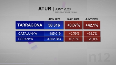 En un any l&#039;atur ha augmentat un 42% a la demarcació de Tarragona
