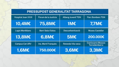 Els pressupostos de la Generalitat contemplen 112 milions d&#039;inversió al Camp de Tarragona