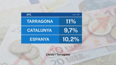 La inflació tarragonina supera la de Catalunya i Espanya