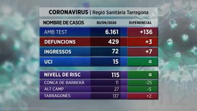 Tres defuncions més amb coronavirus al Camp de Tarragona