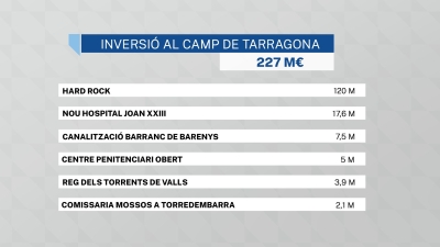 La Generalitat preveu invertir 227 milions d&#039;euros al Camp de Tarragona l&#039;any vinent