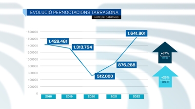 Tarragona supera el seu récord de pernoctacions anuals