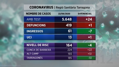 El Camp de Tarragona registra una defunció més amb coronavirus i el risc de rebrot baixa lleugerament