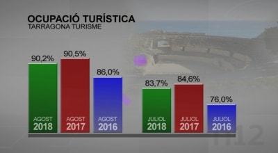Tarragona ciutat tanca l&#039;estiu turístic igualant gairebé el rècord del 2017